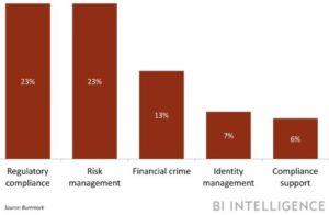 Evolution des Regtechs