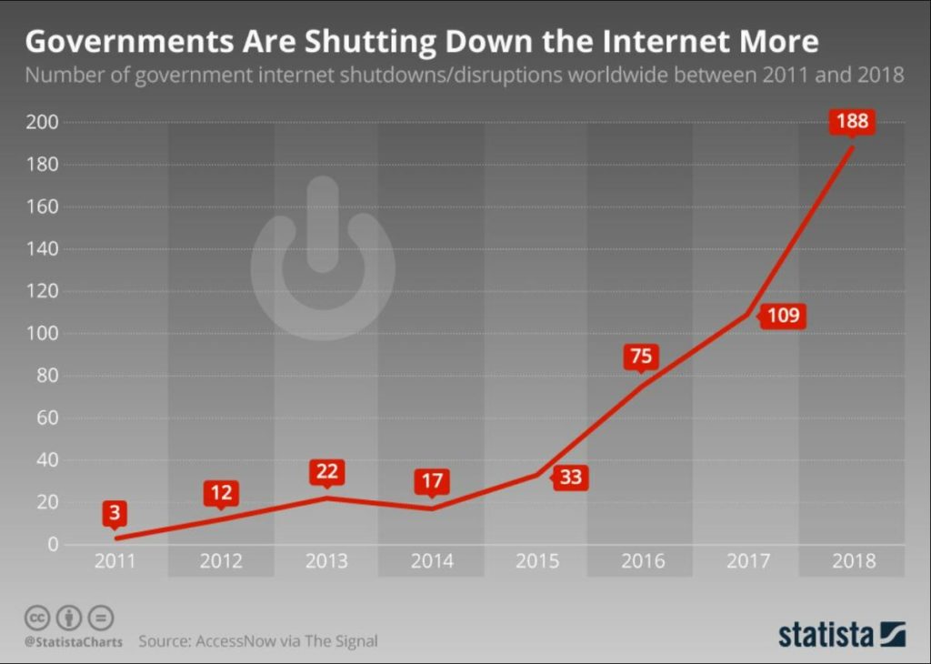 risque pays impact économique blocage internet statista