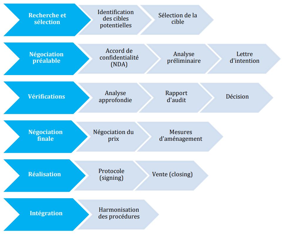 AFA graphique des cycles des operation liées fusions-acquisition fusac M&A