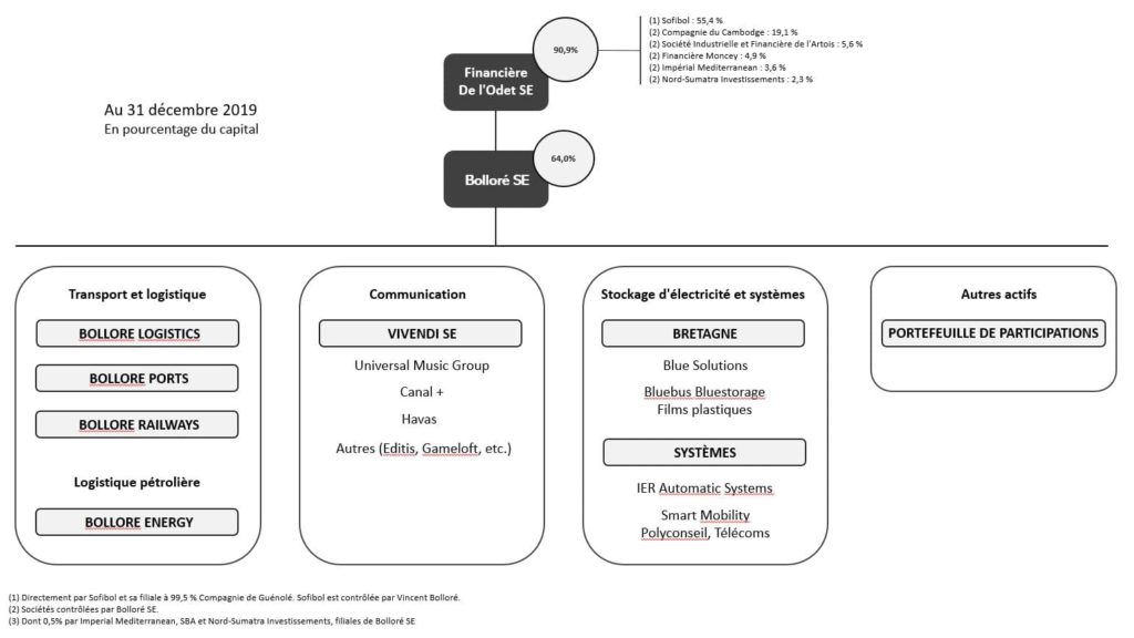 CJIP Convention Judiciaire d'intérêt public sur l'affaire Bolloré SE pour fait de corruption port Lomé au Togo - Agence Française Anticorruption - ORGANIGRAMME Financière de l'ODET SE