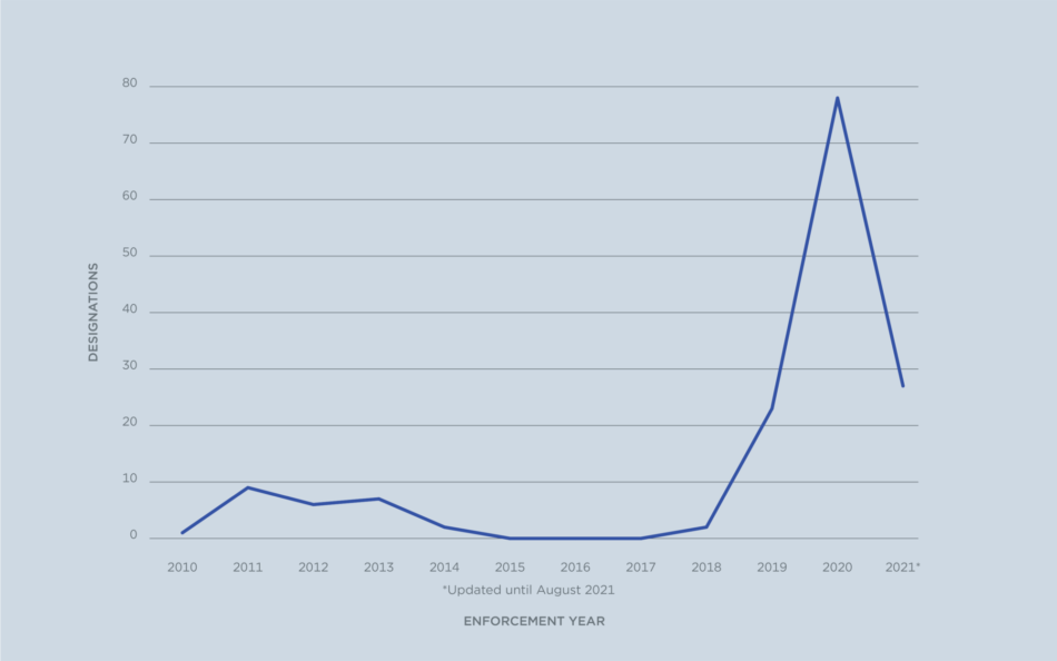 L'application des sanctions secondaires a considérablement augmenté en 2018, suite au retrait américain du Plan d'Action Global Commun, et à la reprise et l'expansion subséquentes des sanctions secondaires sur l'Iran. (Source : Trésor américain, OFAC et Département d'État américain.)
