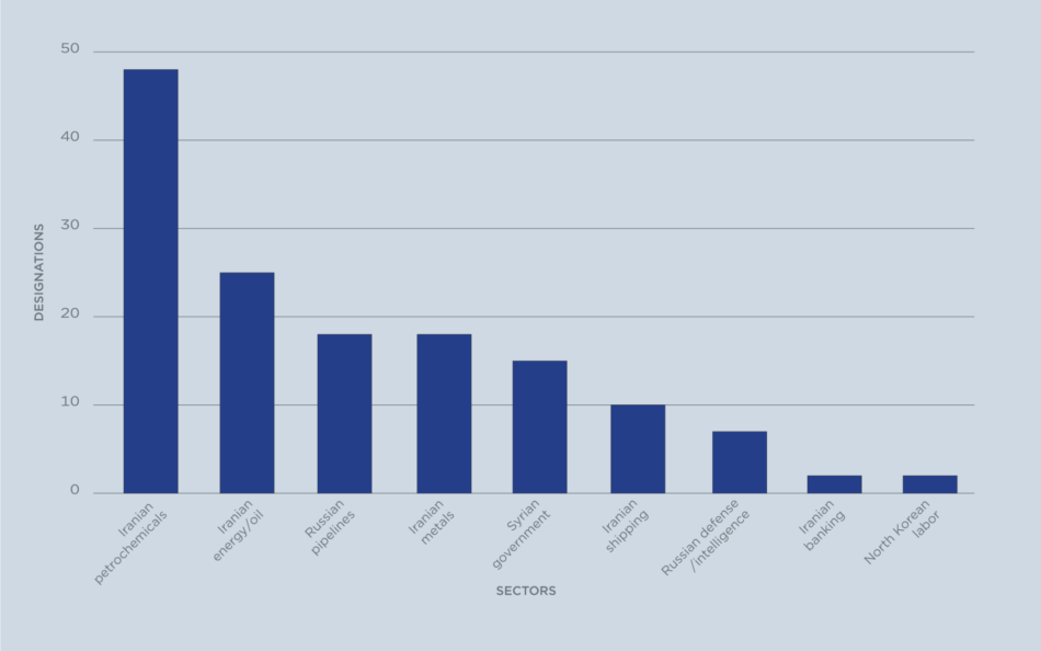 Le plus souvent, le gouvernement américain a appliqué des sanctions secondaires aux acteurs opérant dans les secteurs iraniens de l'énergie, du pétrole et de la pétrochimie. Cela traduit la nature unilatérale des sanctions américaines contre l'Iran et la valeur durable de ces produits pour l'économie mondiale. (Source : Trésor américain, OFAC et Département d'État américain.)