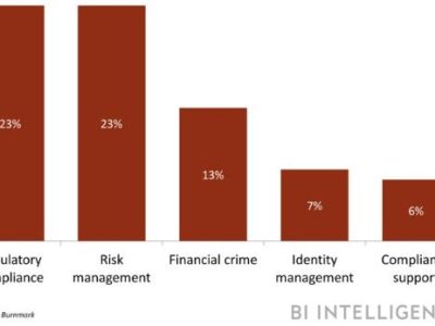 Evolution des Regtechs