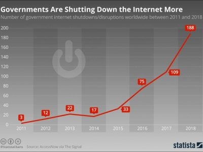 risque pays impact économique blocage internet statista
